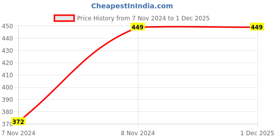 moglix.com Wipro Garnet 7W B-22 White LED Bulbs, N70001 (Pack of 3) wipro Price History Graph from 7 Nov 2024 to 30 Nov 2025