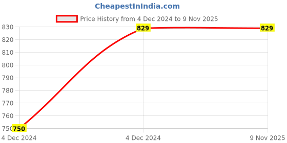 moglix.com Wipro Garnet 7W LED Smart Bulb, NS7001 wipro Price History Graph from 4 Dec 2024 to 9 Nov 2025