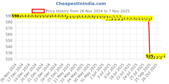moglix.com Wipro Garnet 8W 2700K Polycarbonate Warm White Round Junction Box LED Downlight, D520800 (Pack of 2) wipro Price History Graph from 26 Nov 2024 to 7 Nov 2025