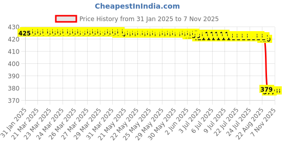 moglix.com Wipro Garnet 8W 2700K Polycarbonate Warm White Round Junction Box LED Downlight, D520827 (Pack of 2) wipro Price History Graph from 31 Jan 2025 to 7 Nov 2025