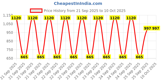 moglix.com Wipro Garnet 9W B22 RGB White Wi-Fi Smart LED Bulb with Music Sync, NS9400 wipro Price History Graph from 21 Sep 2025 to 9 Oct 2025