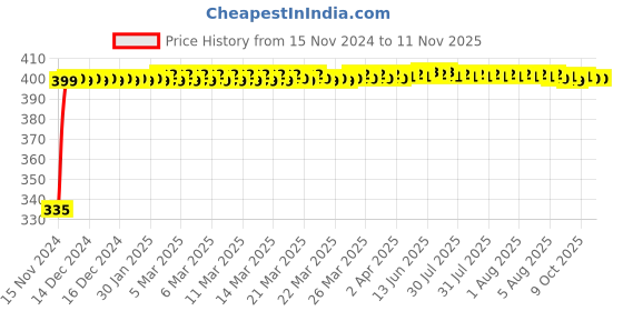 moglix.com Wipro Garnet Alpha 12W 6500K White Round LED Panel Light, DJ21265 wipro Price History Graph from 15 Nov 2024 to 10 Nov 2025