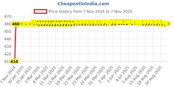 moglix.com Wipro Garnet Alpha 15W White Round LED Panel Light, D711560 wipro Price History Graph from 7 Nov 2024 to 6 Nov 2025