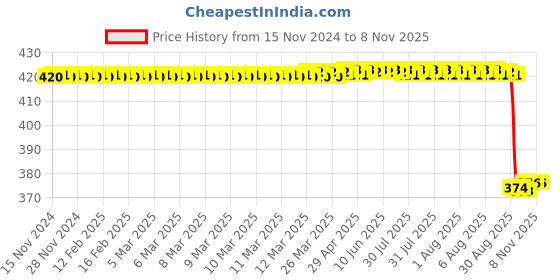 moglix.com Wipro Garnet Alpha 7W 6500K White Round LED Panel Light, DJ20765 (Pack of 2) wipro Price History Graph from 15 Nov 2024 to 8 Nov 2025