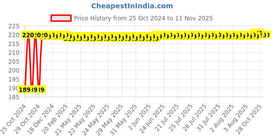 moglix.com Wipro Garnet B22 12W Polycarbonate Cool Day White LED Bulb, WIPROB22_12CDL wipro Price History Graph from 25 Oct 2024 to 9 Nov 2025