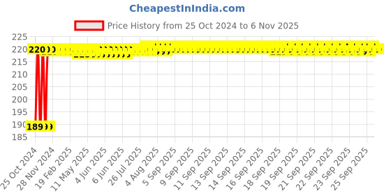 moglix.com Wipro Garnet B22 12W Polycarbonate Yellow LED Bulb wipro Price History Graph from 25 Oct 2024 to 6 Nov 2025