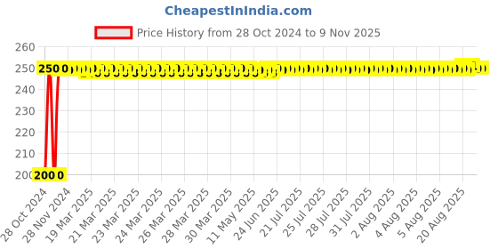 moglix.com Wipro Garnet B22 14W Polycarbonate Yellow LED Bulb wipro Price History Graph from 28 Oct 2024 to 9 Nov 2025