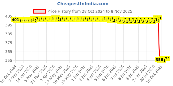 moglix.com Wipro Garnet B22 14W Polycarbonate Yellow LED Bulb (Pack of 2) wipro Price History Graph from 28 Oct 2024 to 7 Nov 2025