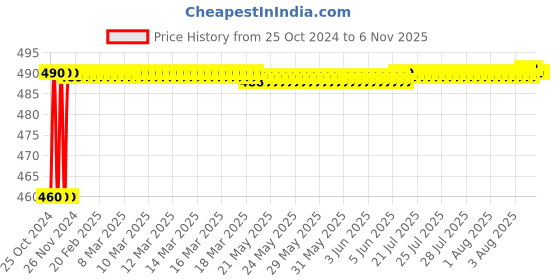 moglix.com Wipro Garnet B22 26W Aluminium &a; Plastic White LED Bulb, N26001 wipro Price History Graph from 25 Oct 2024 to 6 Nov 2025