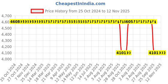 moglix.com Wipro Garnet B22 26W Aluminium &a; Plastic White LED Bulb, N26001 (Pack of 10) wipro Price History Graph from 25 Oct 2024 to 11 Nov 2025