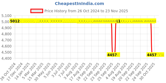 moglix.com Wipro Garnet B22 30W Polybutylene Terephthalate White High Wattage LED Bulb, N30101 (Pack of 10) wipro Price History Graph from 26 Oct 2024 to 22 Nov 2025