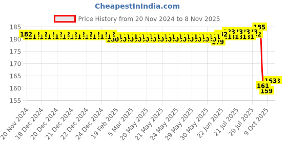 moglix.com Wipro Garnet B22 3W Polycarbonate Yellow LED Bulb, WIPROB22_3WW (Pack of 2) wipro Price History Graph from 20 Nov 2024 to 7 Nov 2025