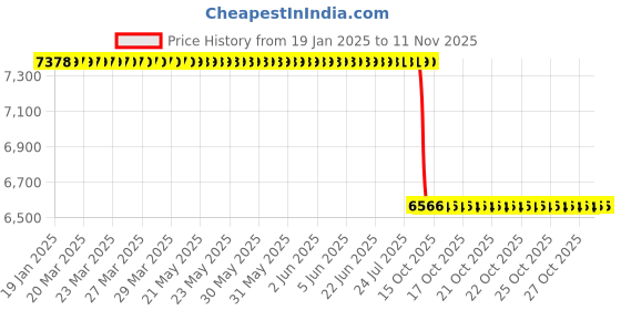 moglix.com Wipro Garnet B22 50W Polybutylene Terephthalate Cool White High Wattage LED Bulb, N50201 (Pack of 10) wipro Price History Graph from 19 Jan 2025 to 10 Nov 2025