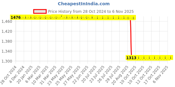 moglix.com Wipro Garnet B22 50W Polybutylene Terephthalate Cool White High Wattage LED Bulb, N50201 (Pack of 2) wipro Price History Graph from 28 Oct 2024 to 6 Nov 2025