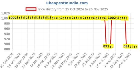 moglix.com Wipro Garnet B22 5W Polycarbonate Cool Day White LED Bulb, N50001 (Pack of 10) wipro Price History Graph from 25 Oct 2024 to 25 Nov 2025