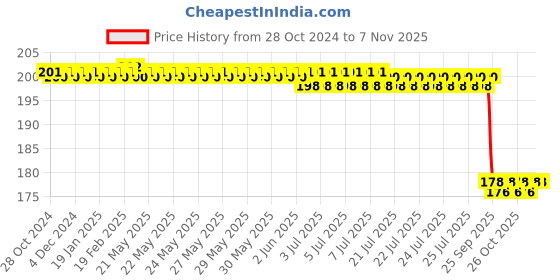 moglix.com Wipro Garnet B22 5W Polycarbonate Yellow LED Bulb, WIPROB22_5WW (Pack of 2) wipro Price History Graph from 28 Oct 2024 to 7 Nov 2025