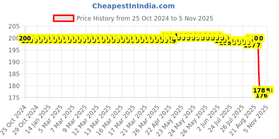 moglix.com Wipro Garnet B22 7W Polycarbonate Cool Day White LED Bulb, N70001 (Pack of 2) wipro Price History Graph from 25 Oct 2024 to 5 Nov 2025