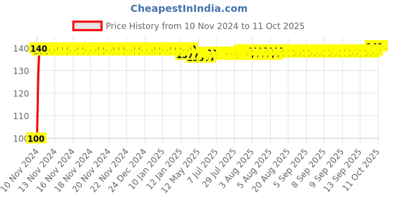 moglix.com Wipro Garnet B22 7W Polycarbonate Yellow LED Bulb, WIPROB22_7WW wipro Price History Graph from 10 Nov 2024 to 11 Oct 2025