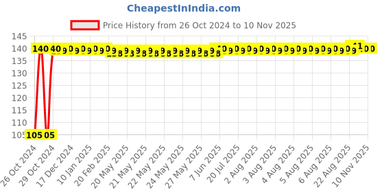 moglix.com Wipro Garnet B22 9W Polycarbonate White LED Bulb, WIPROB22_9CDL wipro Price History Graph from 26 Oct 2024 to 9 Nov 2025