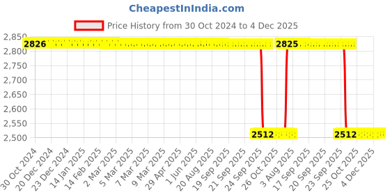 moglix.com Wipro Garnet B22D 18W Plastic Yellow LED Bulb (Pack of 10) wipro Price History Graph from 30 Oct 2024 to 4 Dec 2025