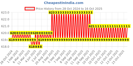 moglix.com Wipro Garnet B22D 40W Polybutylene Terephthalate Cool White High Wattage LED Bulb, N40001 wipro Price History Graph from 28 Oct 2024 to 15 Oct 2025