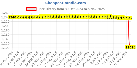 moglix.com Wipro Garnet B22D 40W Polybutylene Terephthalate Cool White High Wattage LED Bulb, N40001 (Pack of 2) wipro Price History Graph from 30 Oct 2024 to 5 Nov 2025