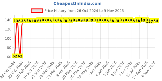 moglix.com Wipro Garnet B22D 9W Yellow LED Bulb, WPO_N90002 wipro Price History Graph from 26 Oct 2024 to 9 Nov 2025