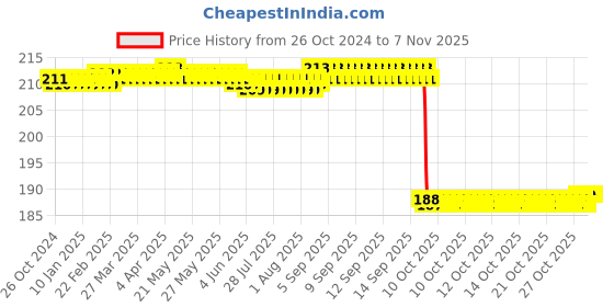 moglix.com Wipro Garnet B22D 9W Yellow LED Bulb, WPO_N90002 (Pack of 2) wipro Price History Graph from 26 Oct 2024 to 6 Nov 2025