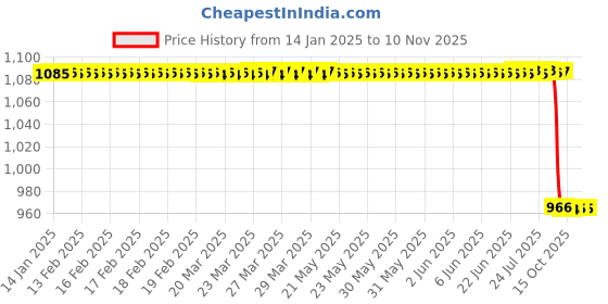 moglix.com Wipro Garnet E14 3W Polycarbonate Yellow Frosted Candle LED Bulb (Pack of 10) wipro Price History Graph from 14 Jan 2025 to 10 Nov 2025