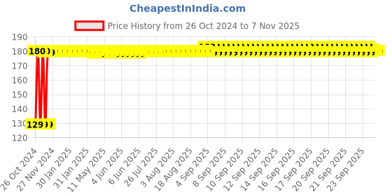 moglix.com Wipro Garnet E14 5W Polycarbonate Yellow Frosted Candle LED Bulb wipro Price History Graph from 26 Oct 2024 to 7 Nov 2025