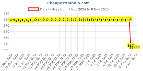 moglix.com Wipro Garnet E27 12W Polycarbonate Yellow LED Bulb (Pack of 2) wipro Price History Graph from 7 Nov 2024 to 7 Nov 2025