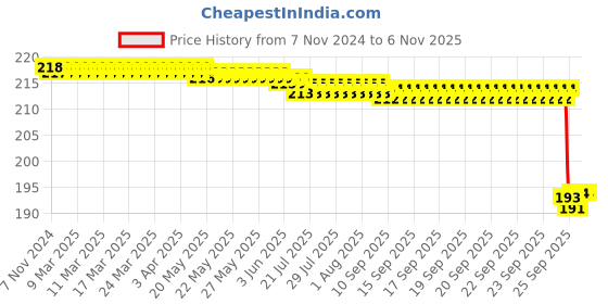 moglix.com Wipro Garnet E27 3W Plastic Cool White Frosted Candle LED Bulb, N35001 (Pack of 2) wipro Price History Graph from 7 Nov 2024 to 6 Nov 2025