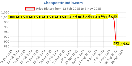 moglix.com Wipro Garnet E27 5W Polycarbonate Yellow Led Bulb, WIPROE27_5CDL (Pack of 10) wipro Price History Graph from 13 Feb 2025 to 8 Nov 2025