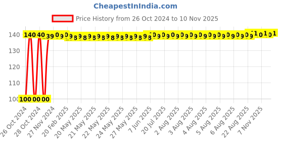 moglix.com Wipro Garnet E27 7W Polycarbonate White LED Bulb, WIPROE27_7CDL wipro Price History Graph from 26 Oct 2024 to 8 Nov 2025