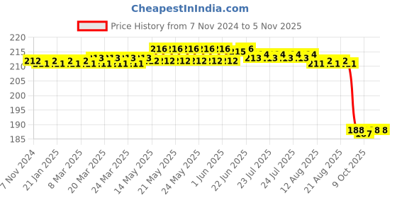 moglix.com Wipro Garnet E27 9W Polycarbonate Yellow LED Bulb, WIPROE27_9WW (Pack of 2) wipro Price History Graph from 7 Nov 2024 to 5 Nov 2025