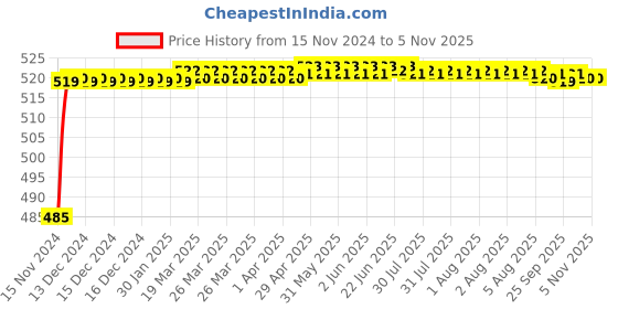moglix.com Wipro Garnet Plus 2W 1ft Warm White, Natural Light &a; Cool White Colour Changing LED Batten with 3 Shades, D532200 wipro Price History Graph from 15 Nov 2024 to 5 Nov 2025