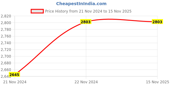 moglix.com Wipro North West Artisa 6-16A 2 Module White Socket, R1332 (Pack of 10) wipro Price History Graph from 21 Nov 2024 to 15 Nov 2025