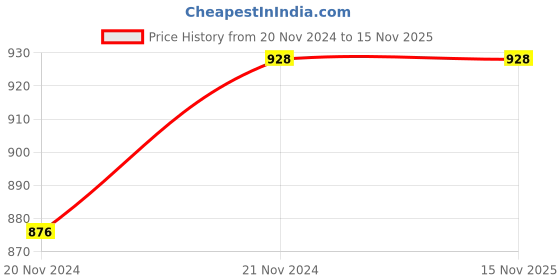 moglix.com Wipro North West Artisa 6 Module Black Grid Frame for Design Finish, RB956BACKF (Pack of 5) wipro Price History Graph from 20 Nov 2024 to 15 Nov 2025