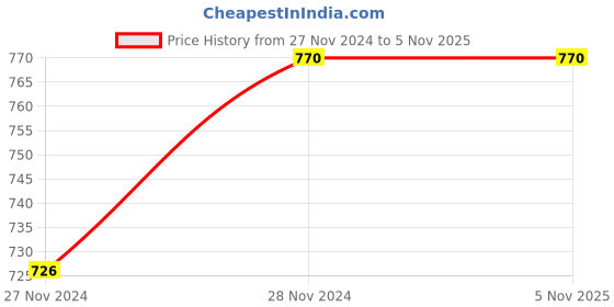 moglix.com Wipro North West Nowa 4 Module White Plate with Frame, AP944 (Pack of 8) wipro Price History Graph from 27 Nov 2024 to 5 Nov 2025