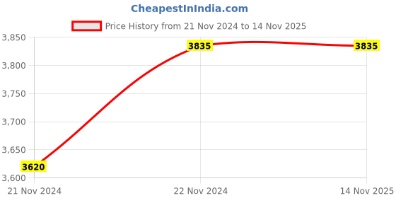 moglix.com Wipro North West Venia 1 Module White RJ-45 CAT-5 Computer Socket with Shutter, B5100 (Pack of 20) wipro Price History Graph from 21 Nov 2024 to 14 Nov 2025