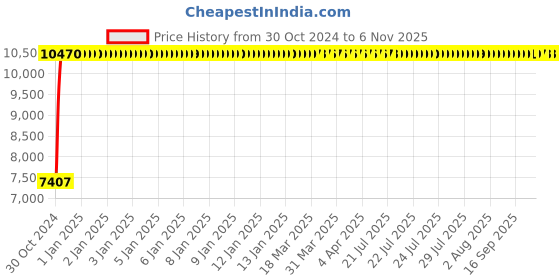 moglix.com Wipro Pause Plastic Black Training Chair wipro Price History Graph from 30 Oct 2024 to 6 Nov 2025