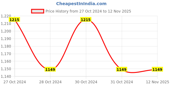 moglix.com Wipro Pro LED Lamp 20W Cool White Cleanray LED, LL13-181-65SE wipro Price History Graph from 27 Oct 2024 to 12 Nov 2025