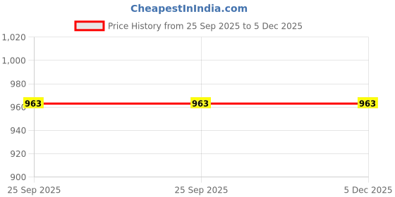 moglix.com WKM 100 Slides Wood Slide Box for Students, Researchers, Medical &a; Educational Use wkm Price History Graph from 25 Sep 2025 to 5 Dec 2025