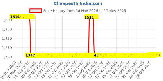 moglix.com WKM 1000ml Glass Blue &a; White Heating Mantle, KT74HM wkm Price History Graph from 10 Nov 2024 to 17 Nov 2025