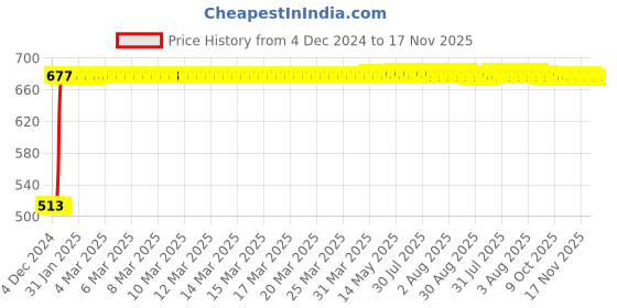 moglix.com WKM 1000ml Polypropylene Measuring Beaker, KT113M (Pack of 6) wkm Price History Graph from 4 Dec 2024 to 17 Nov 2025