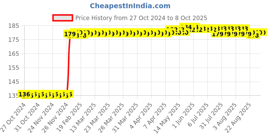 moglix.com WKM 100ml Polypropylene Measuring Beaker, KT65B1 wkm Price History Graph from 27 Oct 2024 to 8 Oct 2025