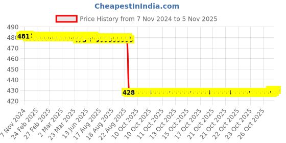 moglix.com WKM 100ml Polypropylene Measuring Cylinder, KT111K (Pack of 12) wkm Price History Graph from 7 Nov 2024 to 5 Nov 2025