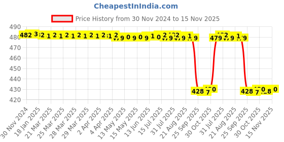 moglix.com WKM 100x10mm Magnet Cylindrical wkm Price History Graph from 30 Nov 2024 to 15 Nov 2025