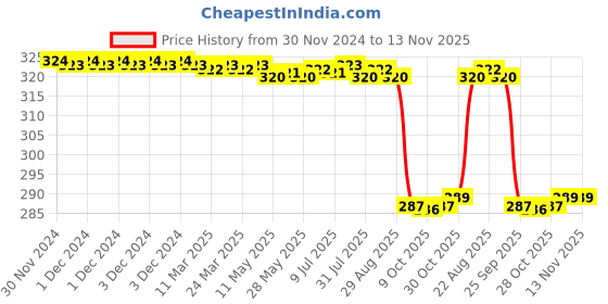 moglix.com WKM 10X Glass Silver &a; Black Huygenian Eye Piece Lens for Microscopes, KT38EP wkm Price History Graph from 30 Nov 2024 to 13 Nov 2025
