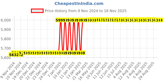 moglix.com WKM 14 inch Porcelain Mortar Pestle for Kitchen &a; Lab, KT101A wkm Price History Graph from 9 Nov 2024 to 17 Nov 2025